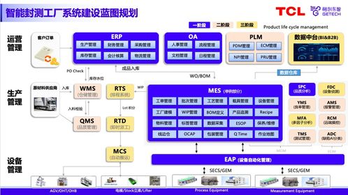 专家分享 国产智造软件助力半导体封测工厂数智化升级